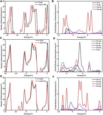 Adsorption and Sensing Performances of Pristine and Au-Decorated Gallium Nitride Monolayer to Noxious Gas Molecules: A DFT Investigation